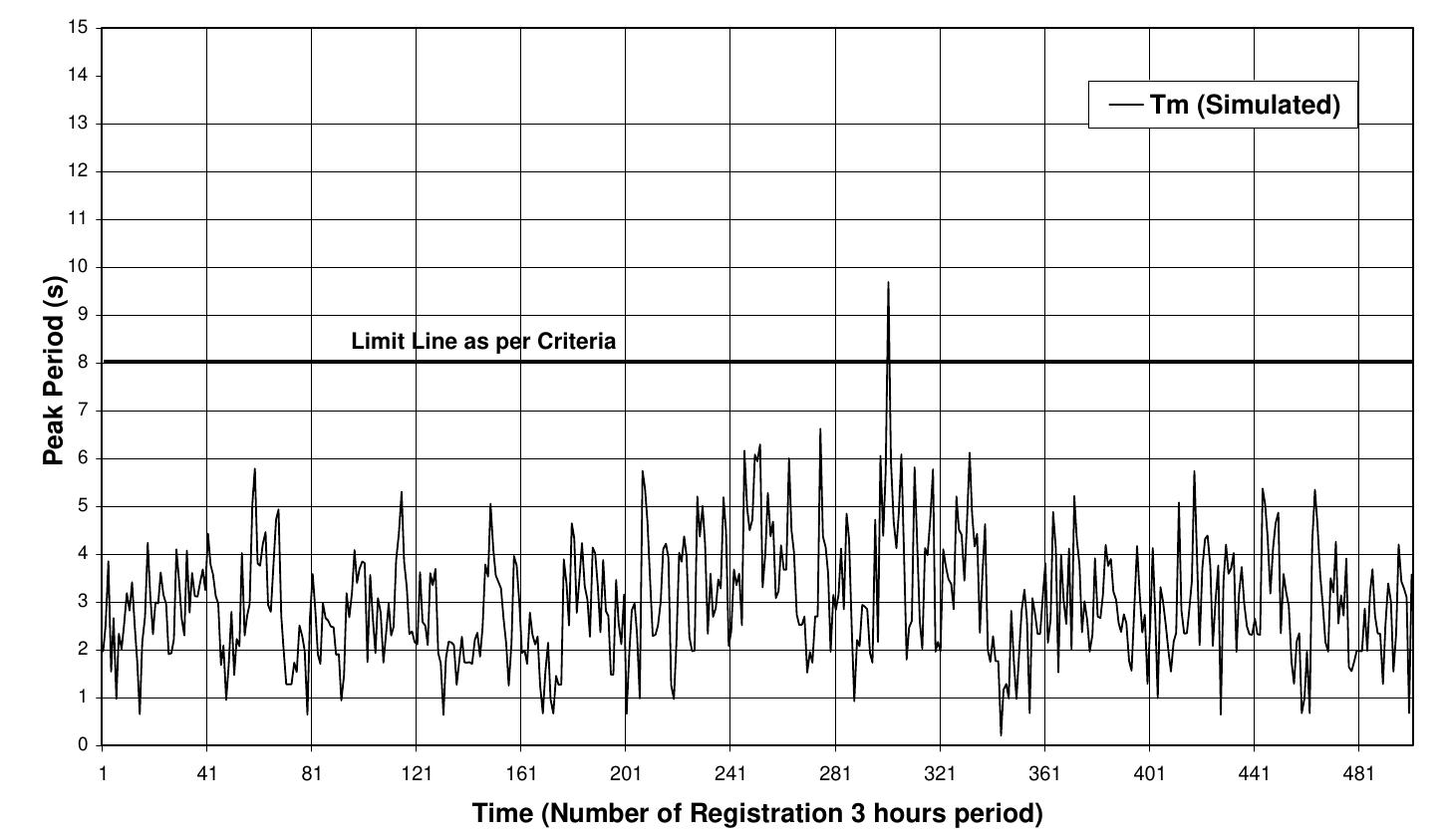 Figure 9. Simulated peak period for months 11, 12, year 1988 and month 1, year 1989. 