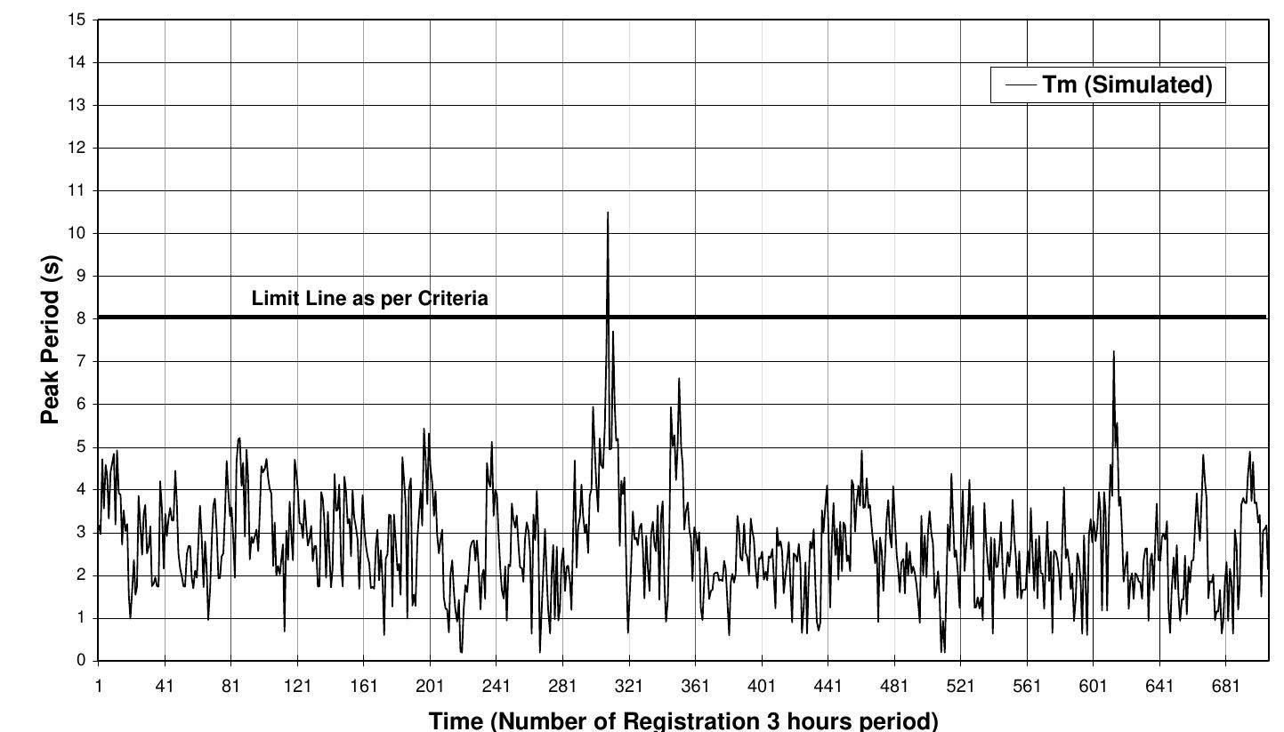 Wave Characteristics and Downtimes of Offshore Structures   Figure 10. Simulated peak period for months 2, 3 and 4, year 1989. 
