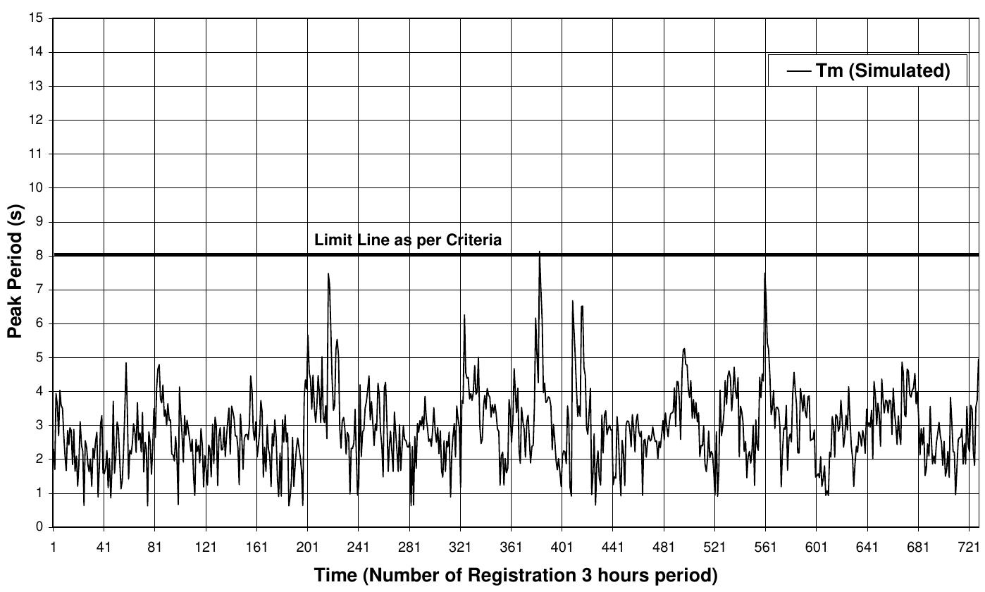 Figure 11. Simulated peak period for months 5, 6 and 7, year 1989. 