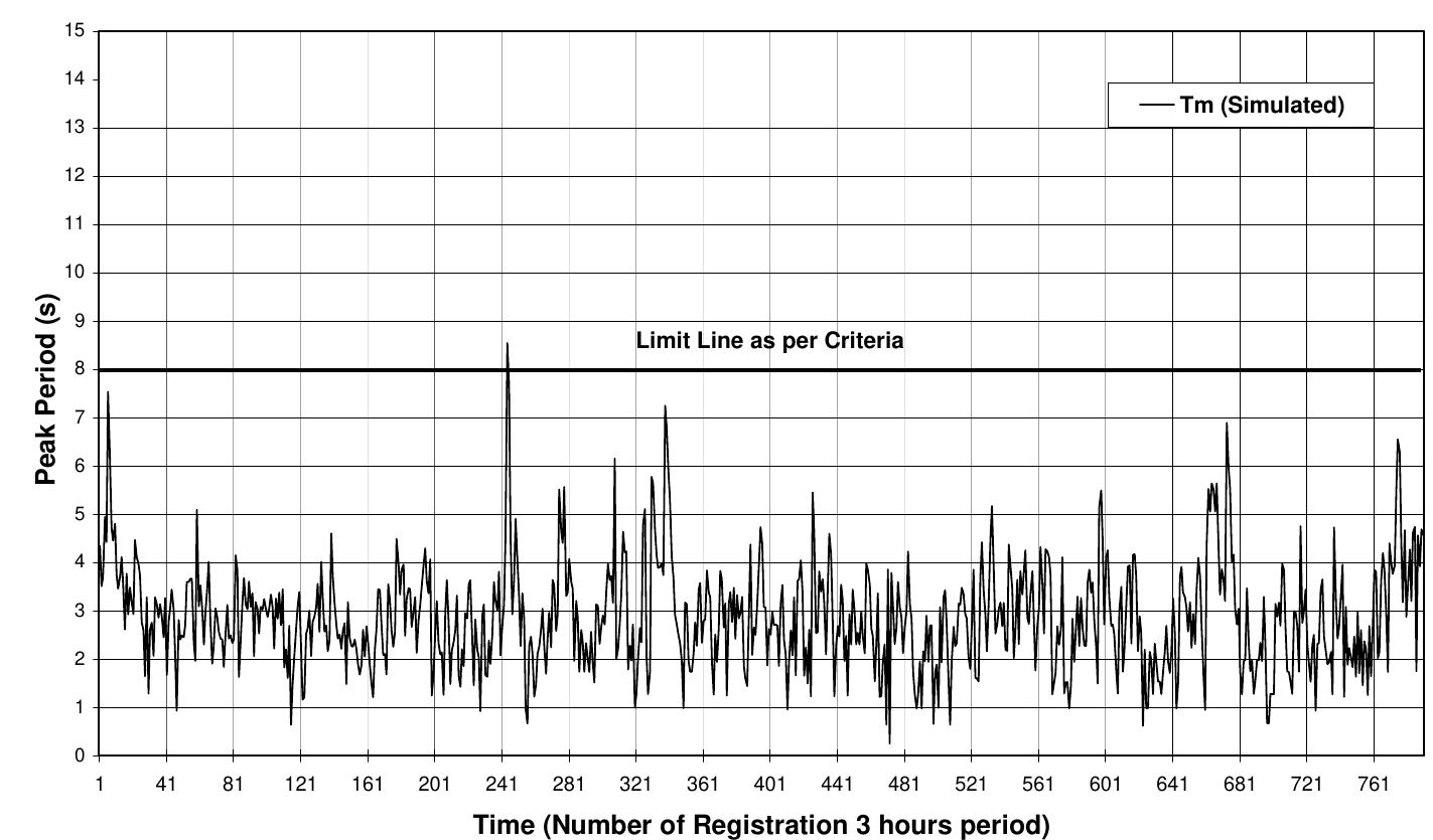 Figure 12. Simulated peak period for months 8, 9, 10 and 11, year 1989. 