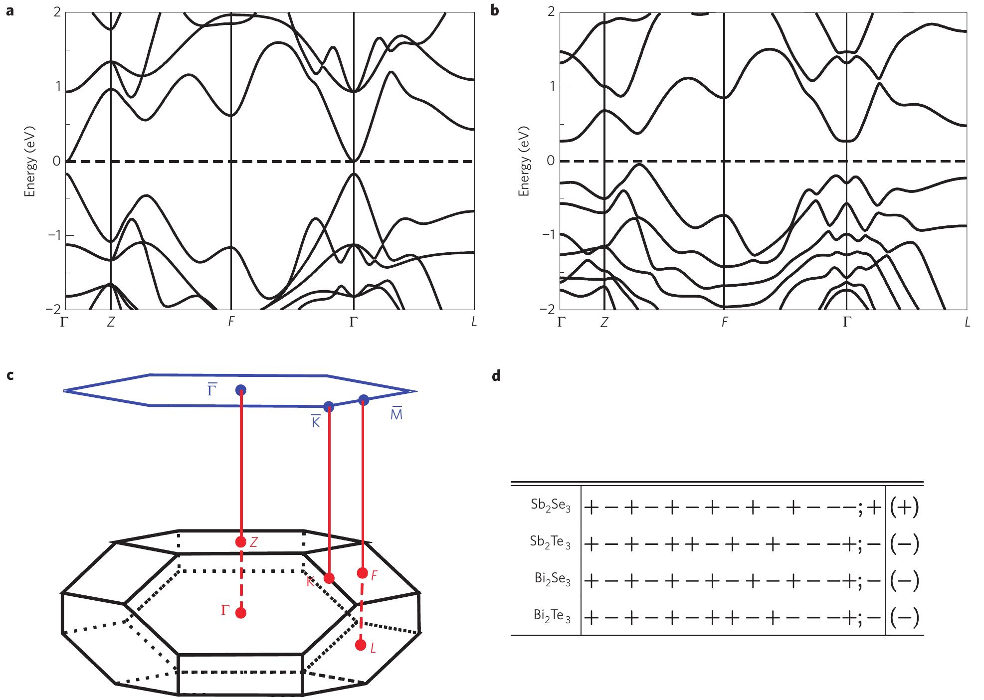 (PDF) Topological insulators in Bi 2 Se 3 , Bi 2 Te 3 and Sb 2 Te 3 ...