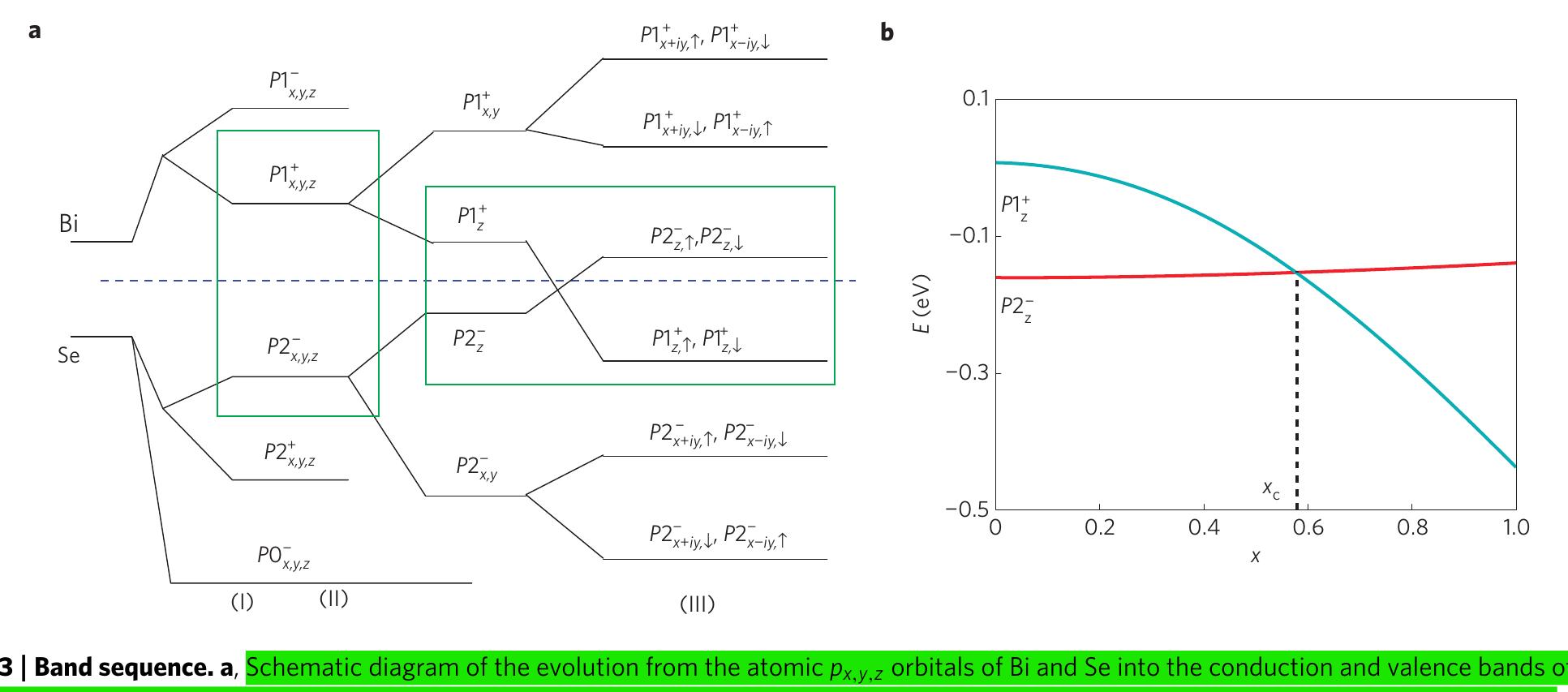 (PDF) Topological insulators in Bi 2 Se 3 , Bi 2 Te 3 and Sb 2 Te 3 ...