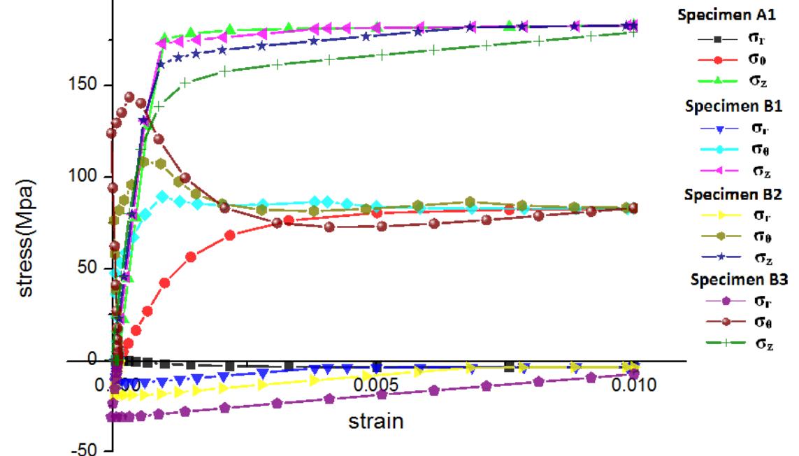 Four levels of tension 69 prc in the core tube are studied,