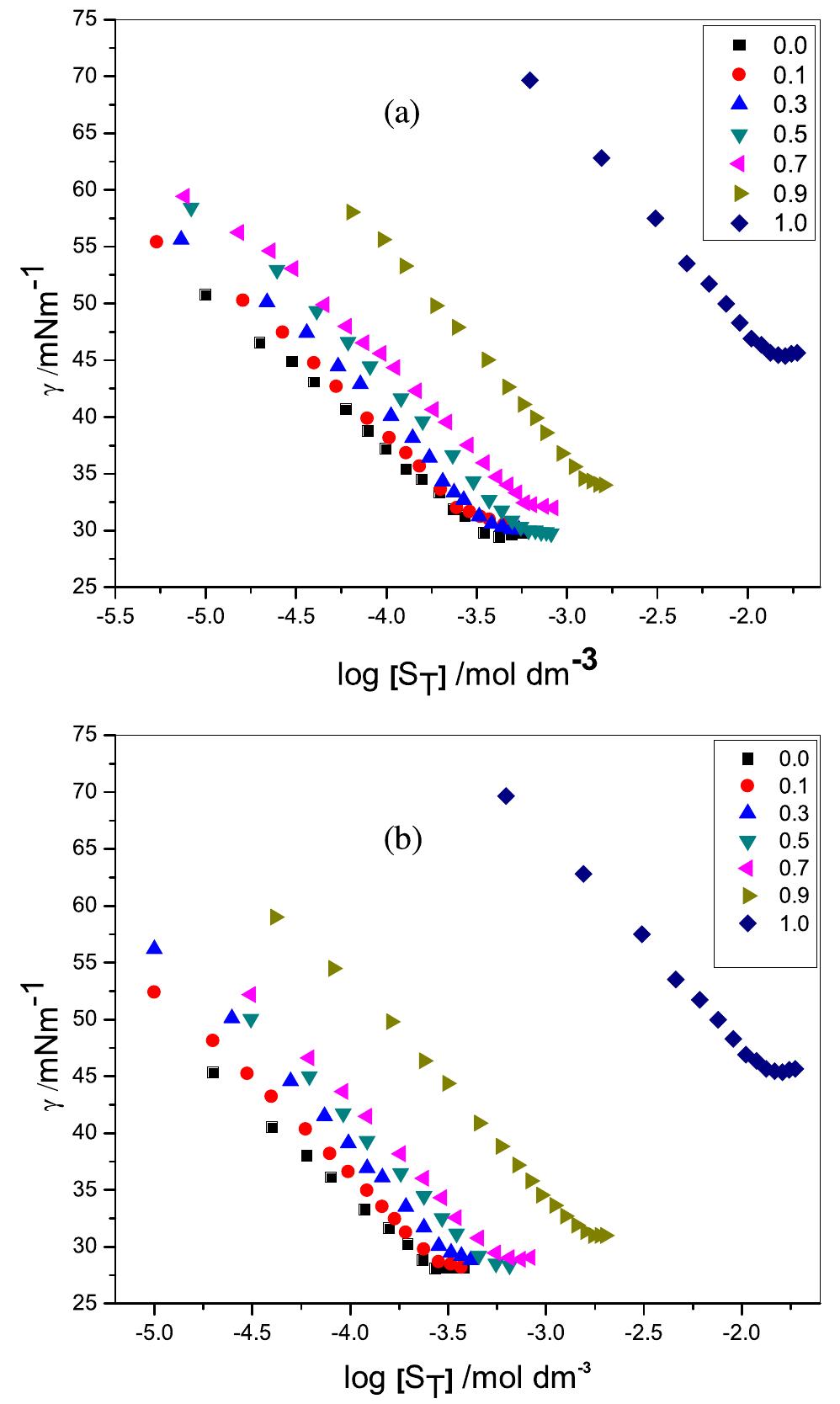 Plots of surface tension (y) vs. the logarithm of total