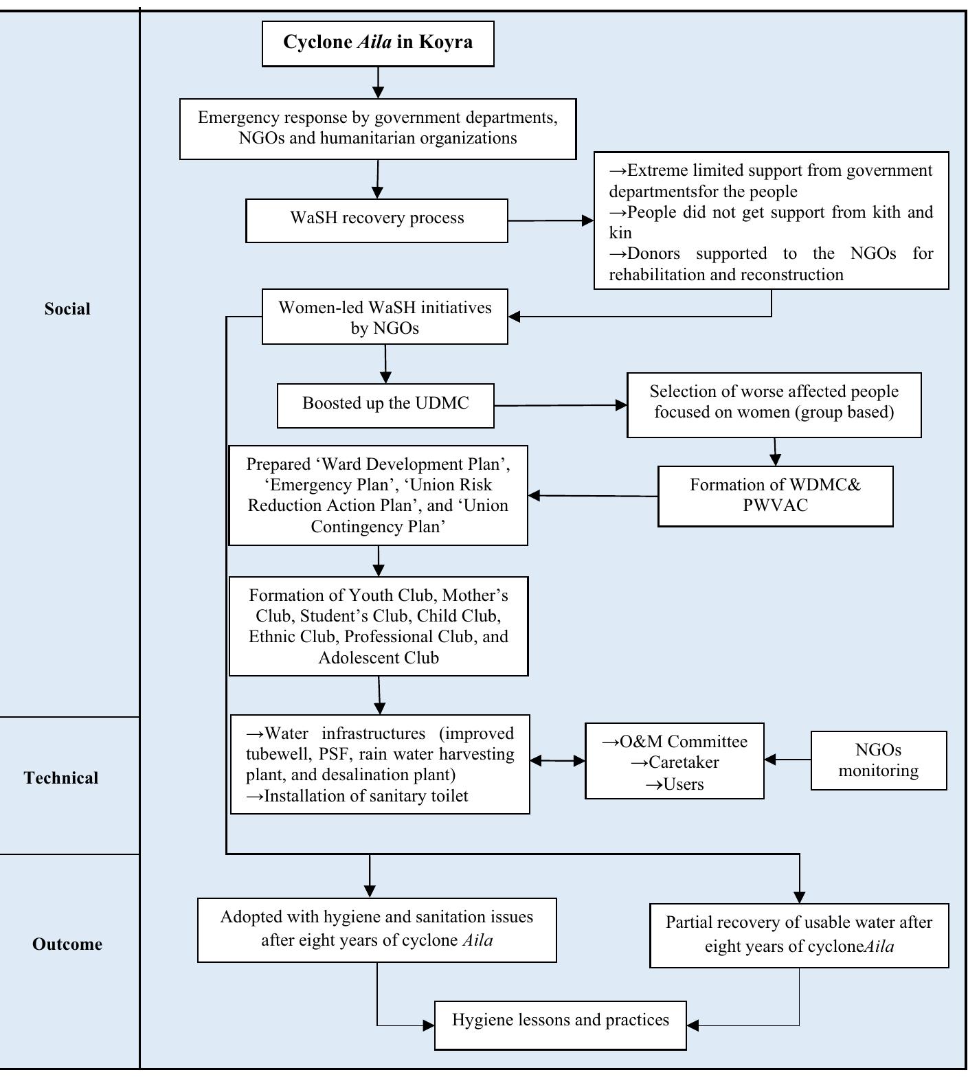 (PDF) Post-disaster recovery in the cyclone Aila affected coastline of ...