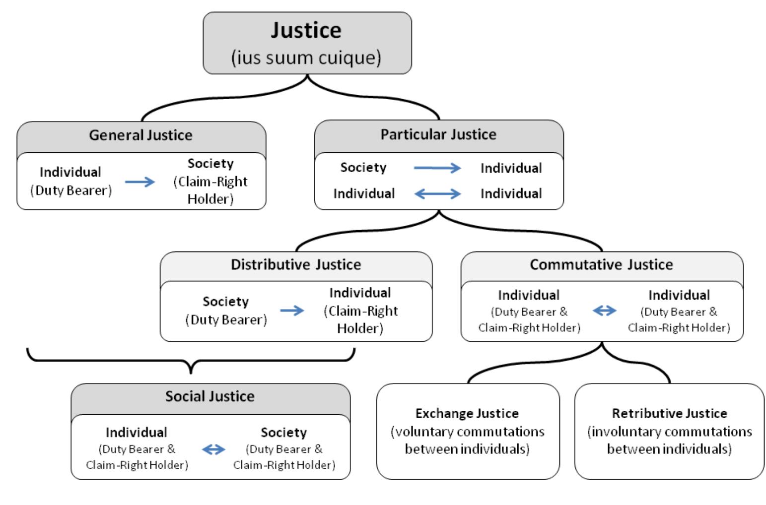 est habitus secundum quem aliquis constanti et perpetua voluntate ius suum unicuique tribuit”’ [II*-Iae q. 58 a. 1 co.]).!!  Figure 1: A Classificatory Tree of Justice (Own I/ustration) 