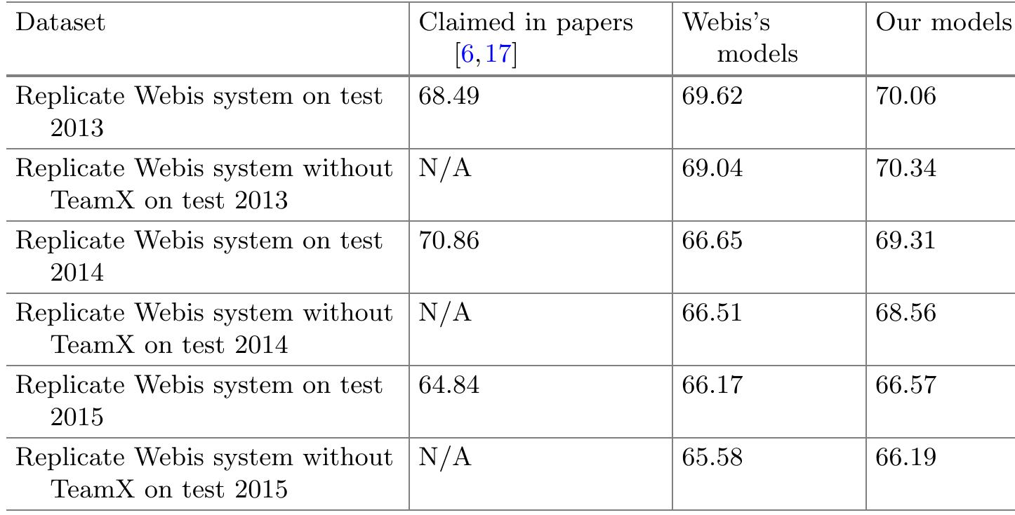 PDF) Querying Wikidata: Comparing SPARQL, Relational and Graph Databases