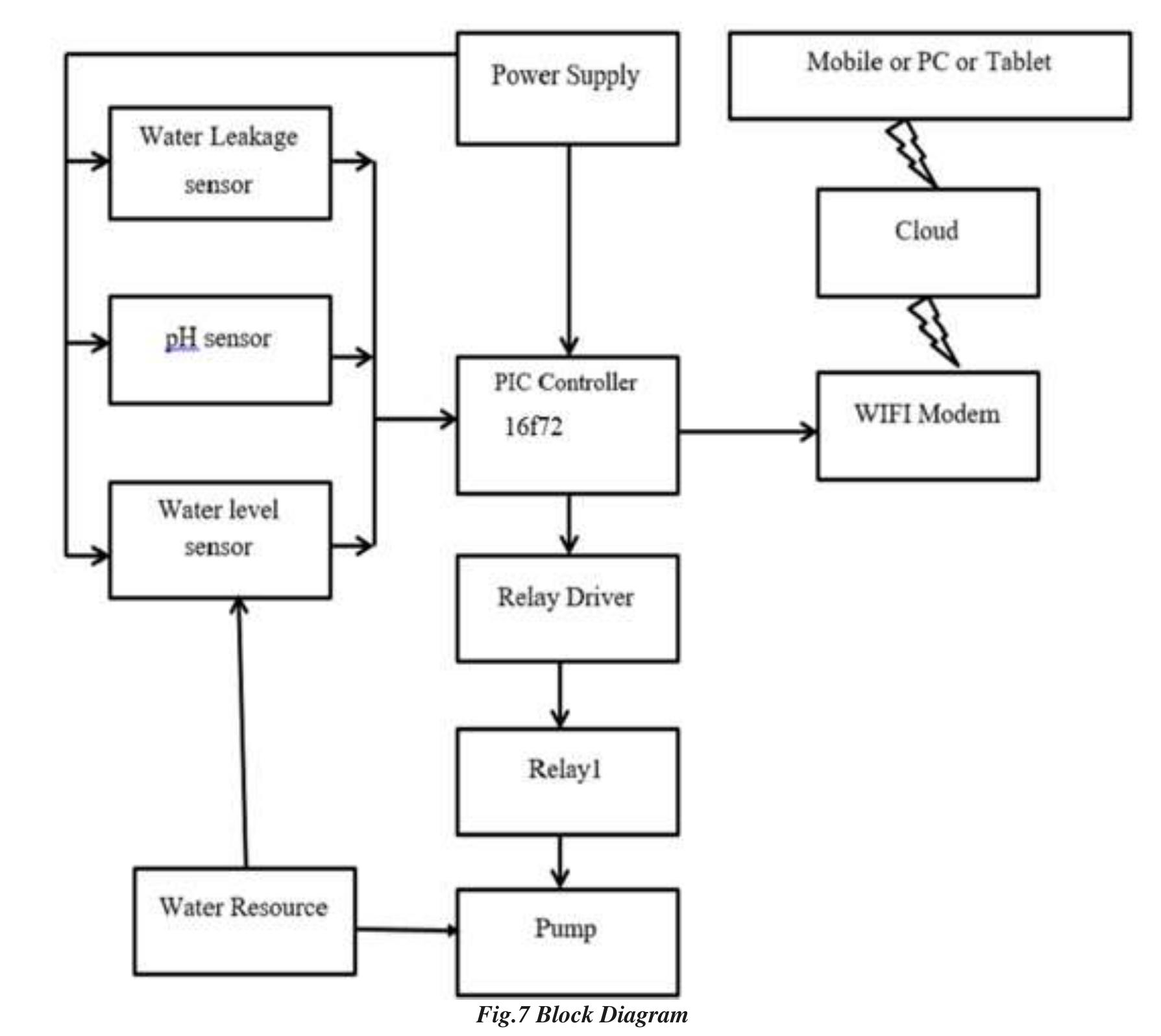 Figure 5 - IOT BASED WATER MANAGEMENT SYSTEM