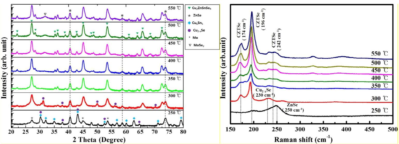 X-ray diffraction patterns and raman spectra of thin films