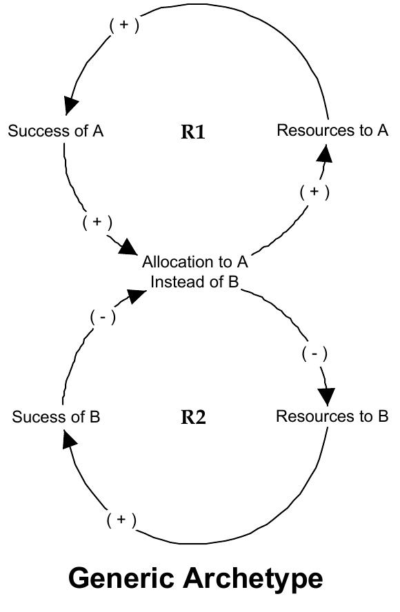 (PDF) The System Archetypes The System Archetypes