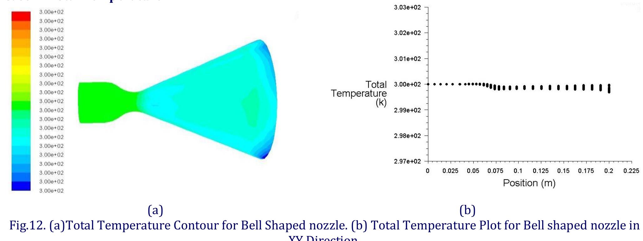 (PDF) DESIGN AND FLOW ANALYSIS OF VARIOUS CONVERGENT -DIVERGENT NOZZLES ...
