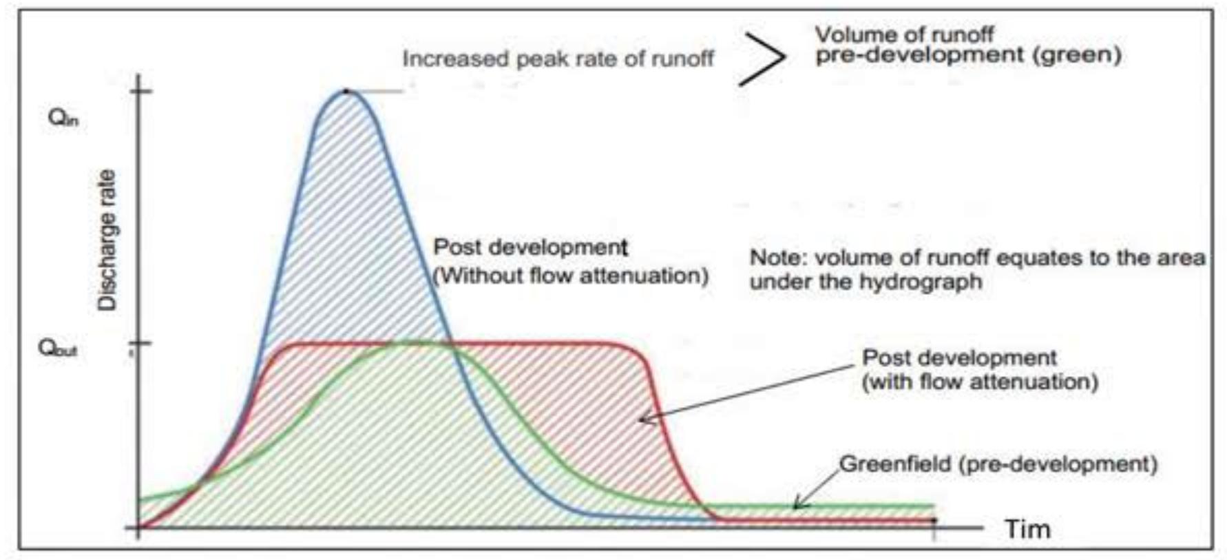 The figure 4 below shows the hydrographs comparing different