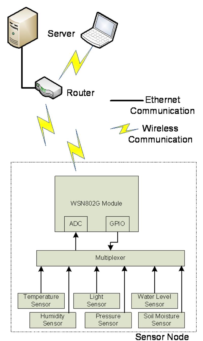 (PDF) A WiFi based Smart Wireless Sensor Network for an Agricultural ...