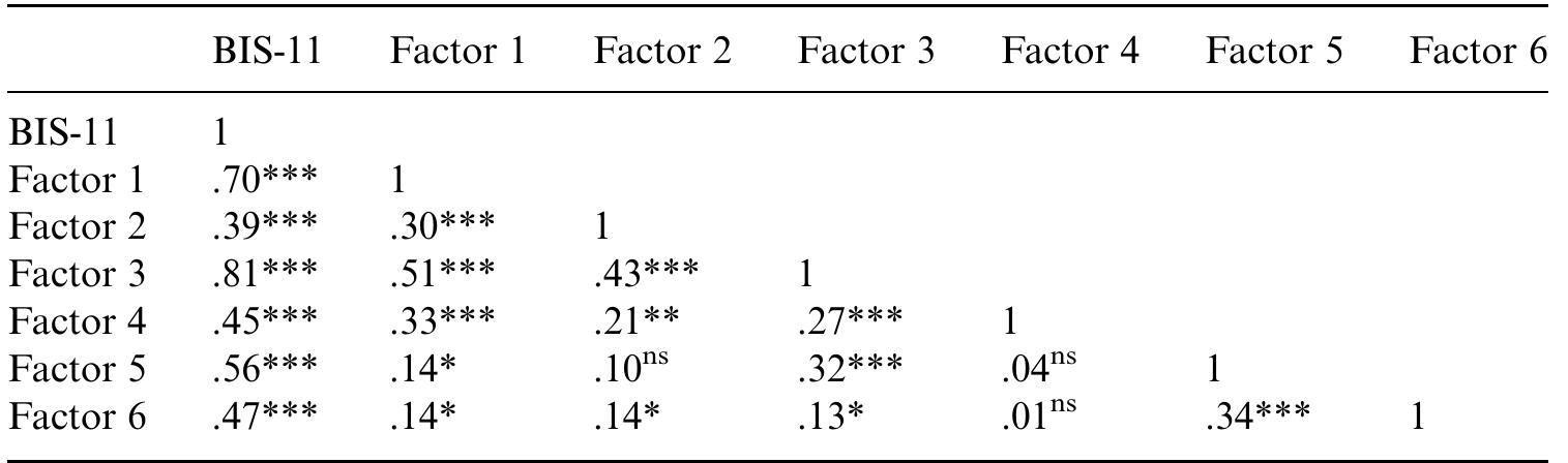 Pearson correlation matrix for the bis-11 and its