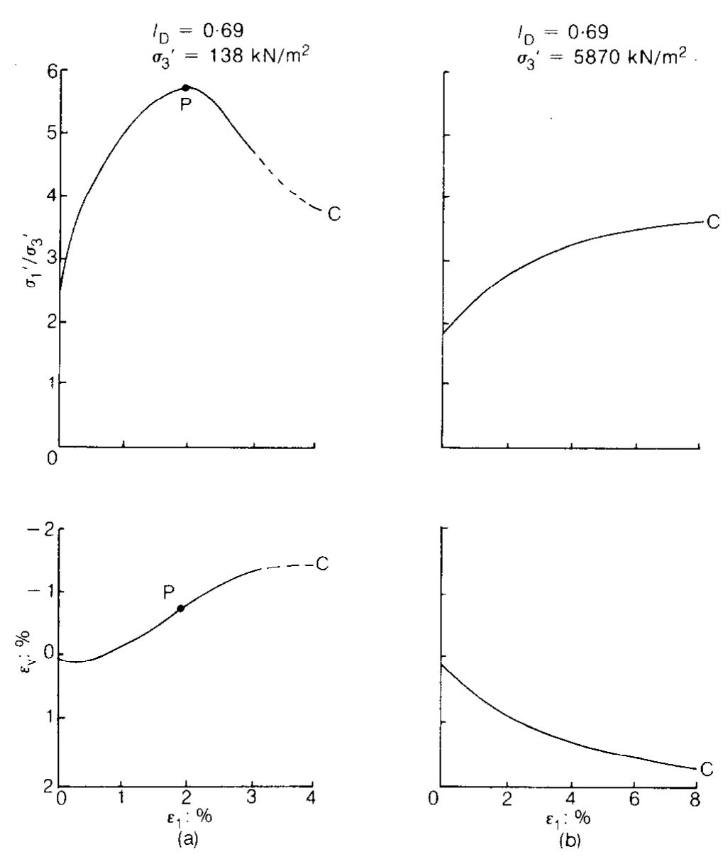 (PDF) The strength and dilatancy of sands