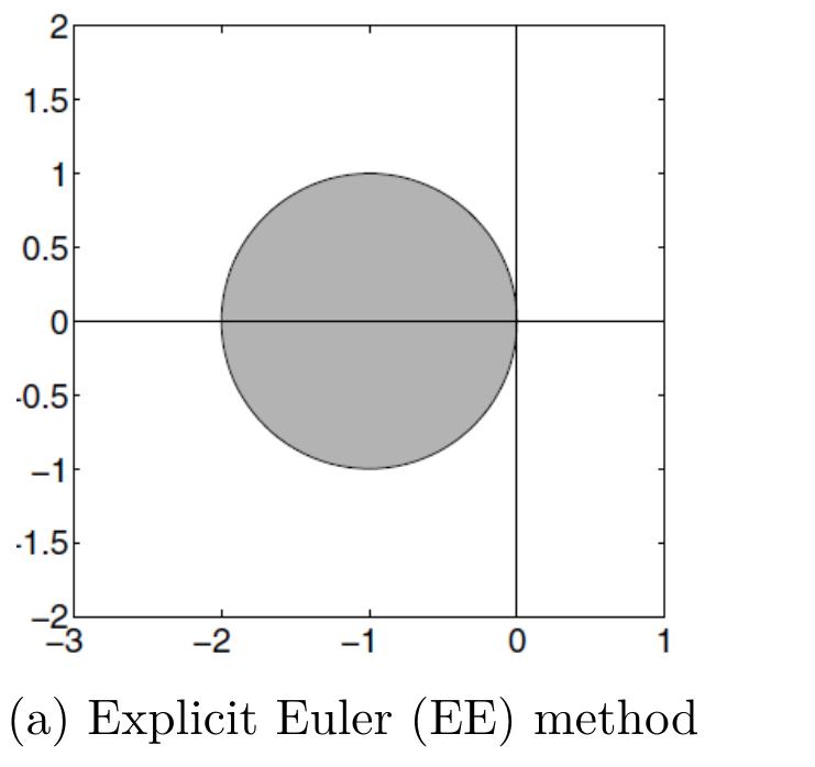 1: regions of absolute stability (in gray) of explicit and