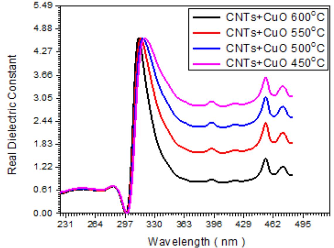 (4) the real dielectric constant spectra of cnts doping by