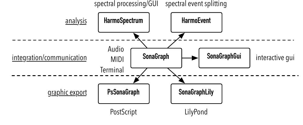 Figure 4 - from SONAGRAPH. A CARTOONIFIED SPECTRAL MODEL FOR