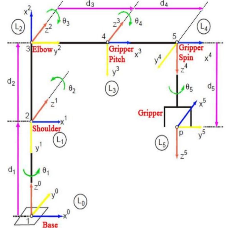Figure 1 - MODEL DESIGN, SIMULATION AND CONTROL OF A ROBOTIC