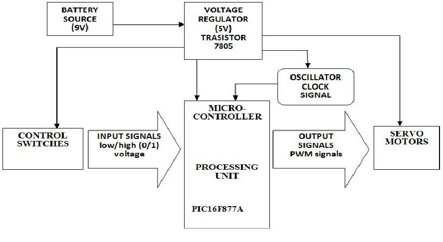 Computer Generated Control Arm Design Figure 3 - MODEL DESIGN, SIMULATION AND CONTROL OF A ROBOTIC