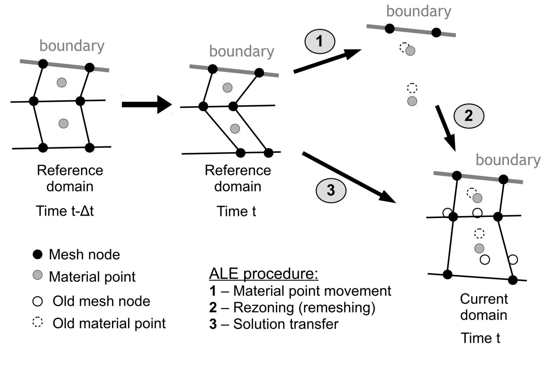 Remap Algorithm Of the large deformations, the free surface tracking may