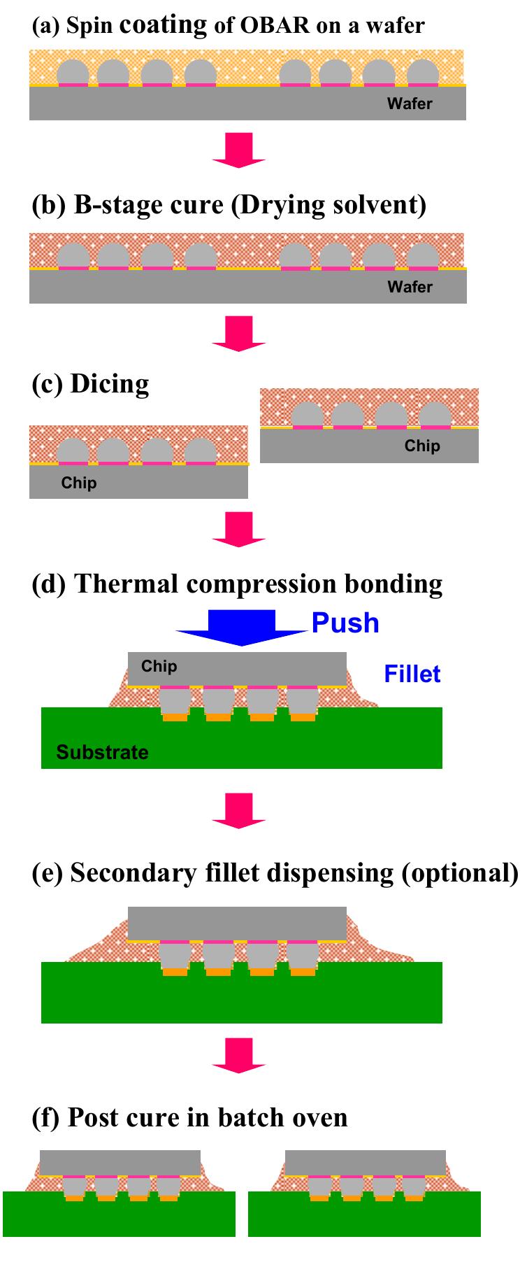 Figure 1 - from Void Formation Study of Flip Chip in Package