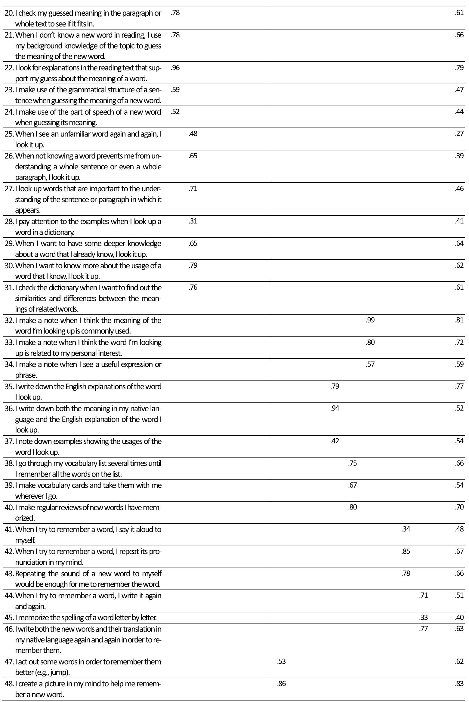 (PDF) Validation of an online questionnaire of vocabulary learning ...