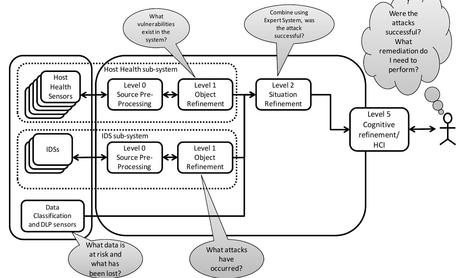 (PDF) Application of the JDL data fusion process model for cyber security