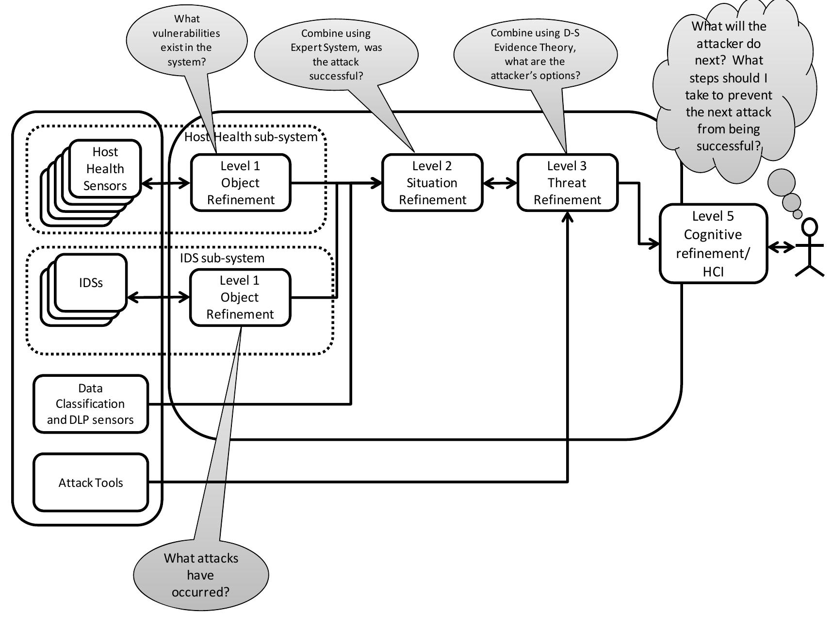 (PDF) Application of the JDL data fusion process model for cyber security