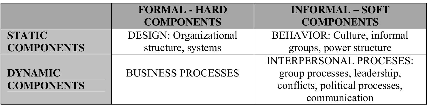 Structure). dynamic components of an organization involve