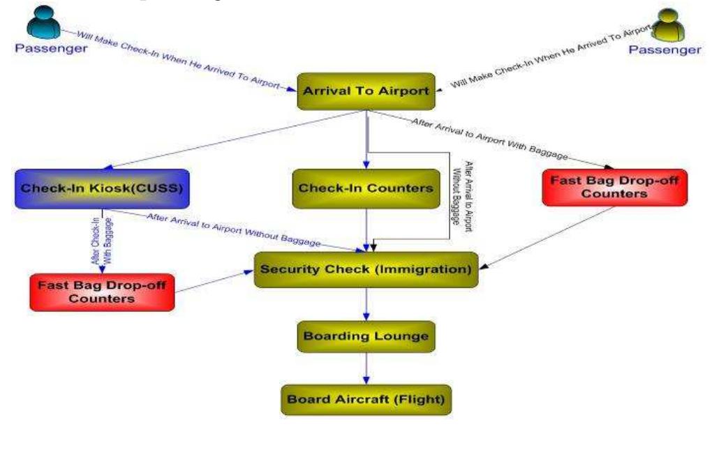 Check In Metoder In the recent model of check-in the airport passenger