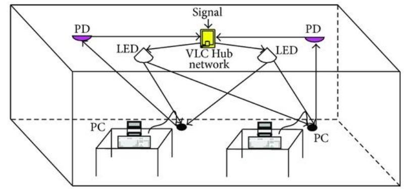 Figure 1 - from AN OVERVIEW OF VISIBLE LIGHT COMMUNICATION