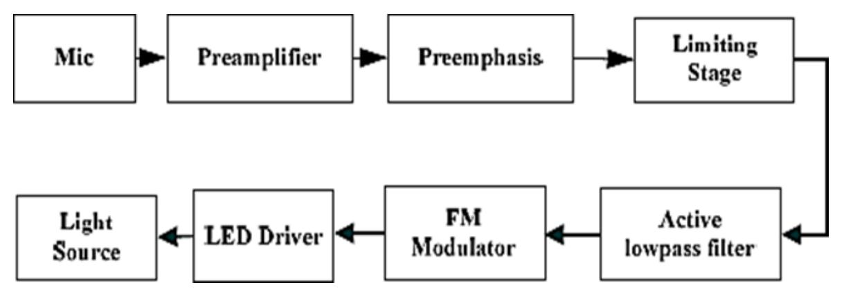 The block diagram of underwater communication transmitter