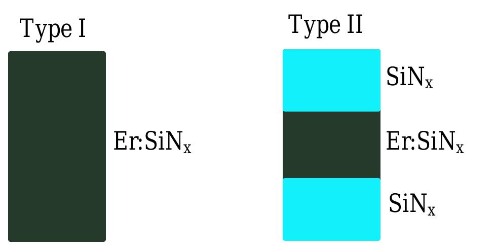 -8, schematics of two types of the structures; type i is an
