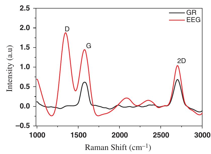 Raman spectra of graphite (black line) and graphene (red