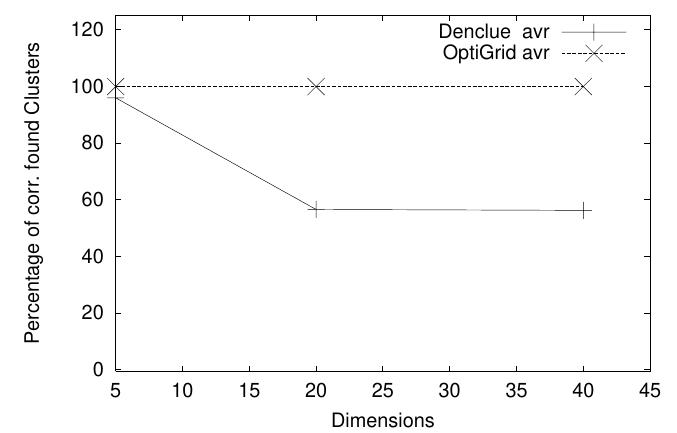 (PDF) Optimal Grid-Clustering: Towards Breaking the Curse of ...