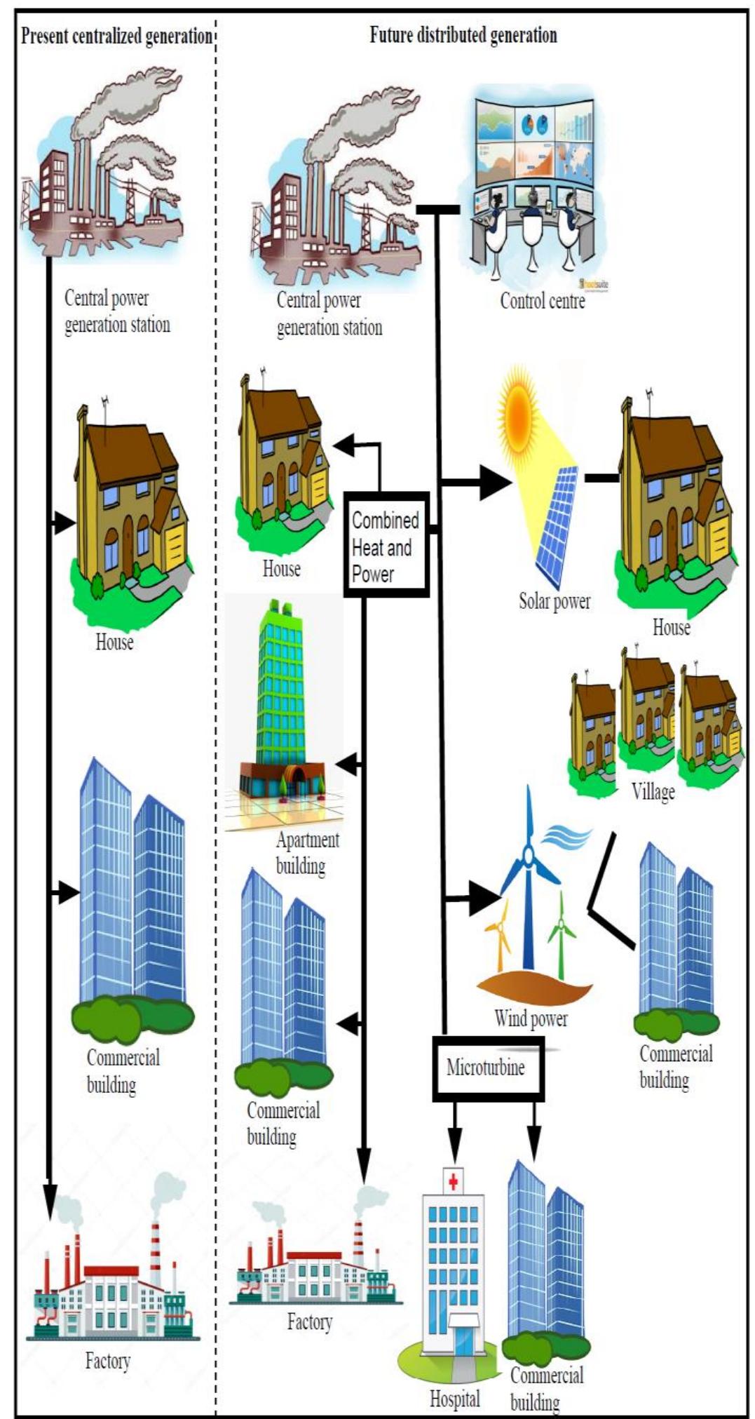 (PDF) A Review on Optimal Allocation and Sizing Techniques for DG in ...