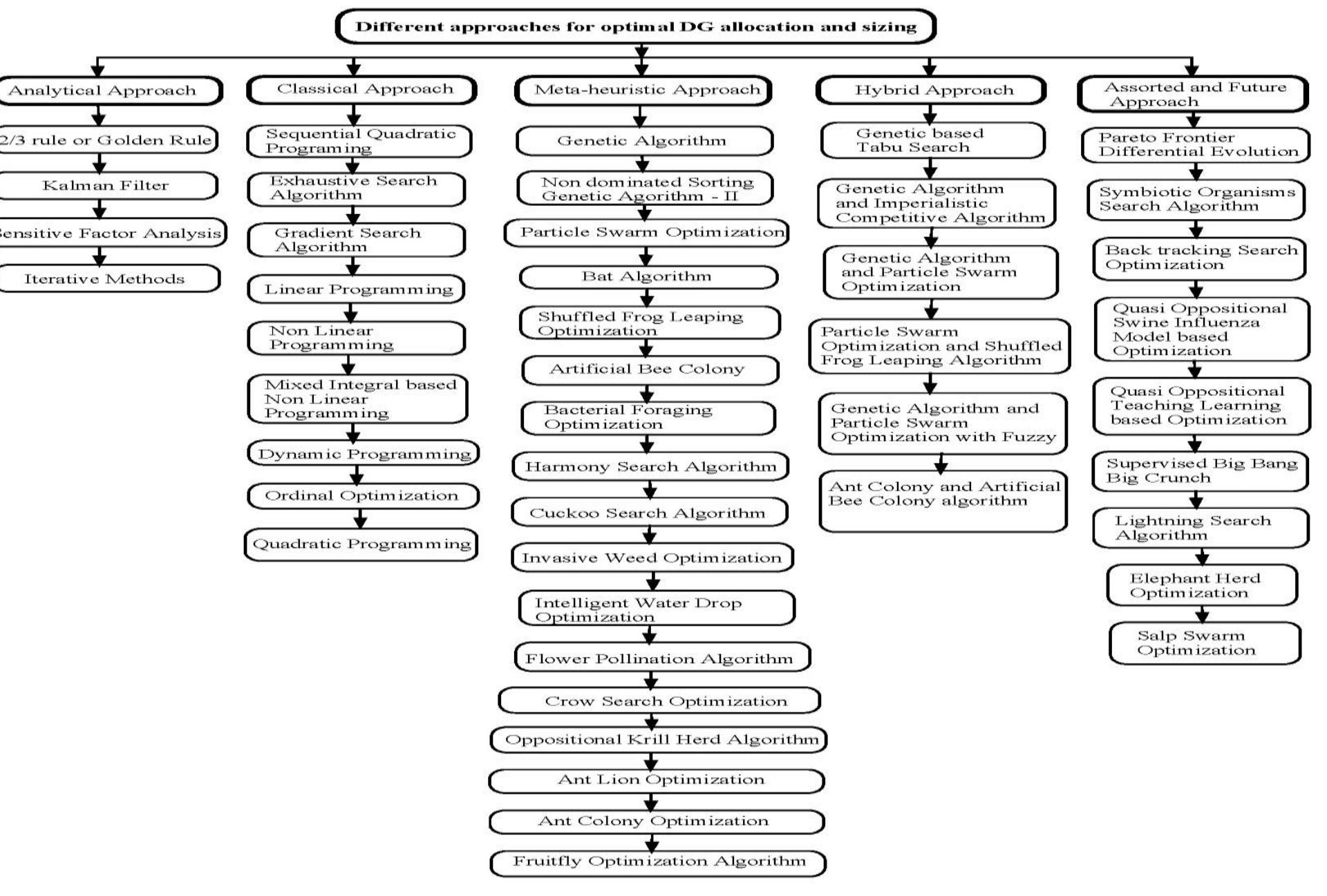 (PDF) A Review on Optimal Allocation and Sizing Techniques for DG in ...