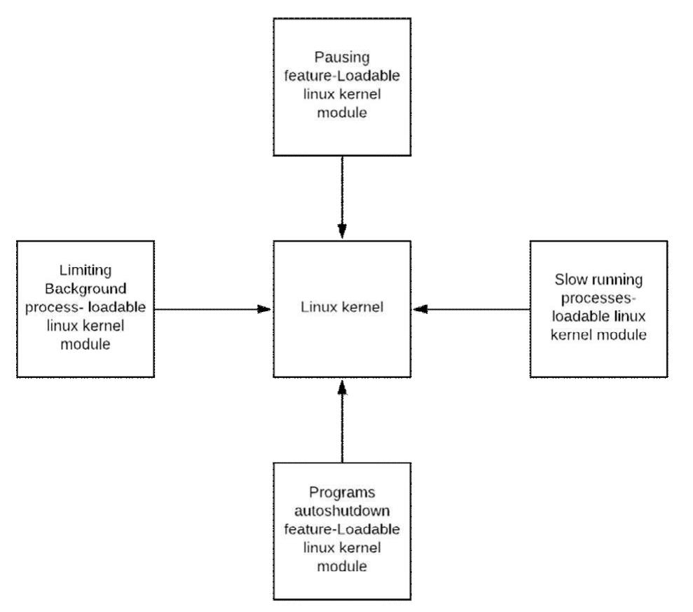 (PDF) Linux Kernel Modules