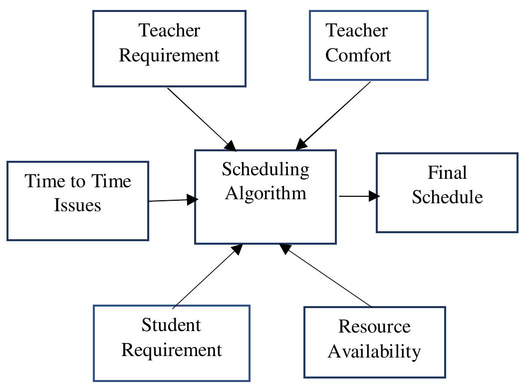 (PDF) Multi Objective Time Table Scheduling Using Genetic Algorithm