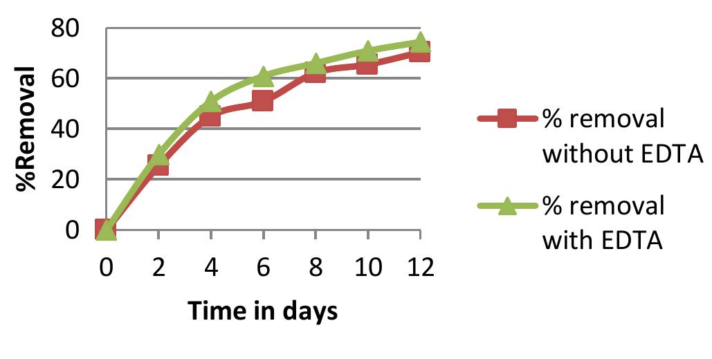 (PDF) PHYTOREMEDIATION OF CHROMIUM FROM INDUSTRIAL EFFLUENT BY WATER ...