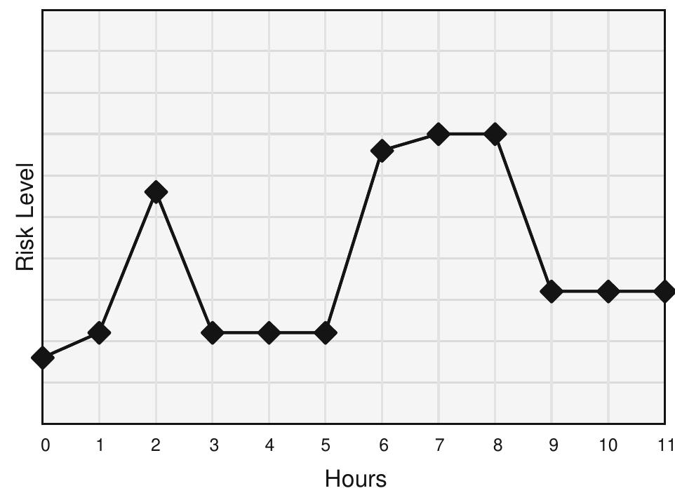 A2 Risk Profile Risk profile for the chosen work order