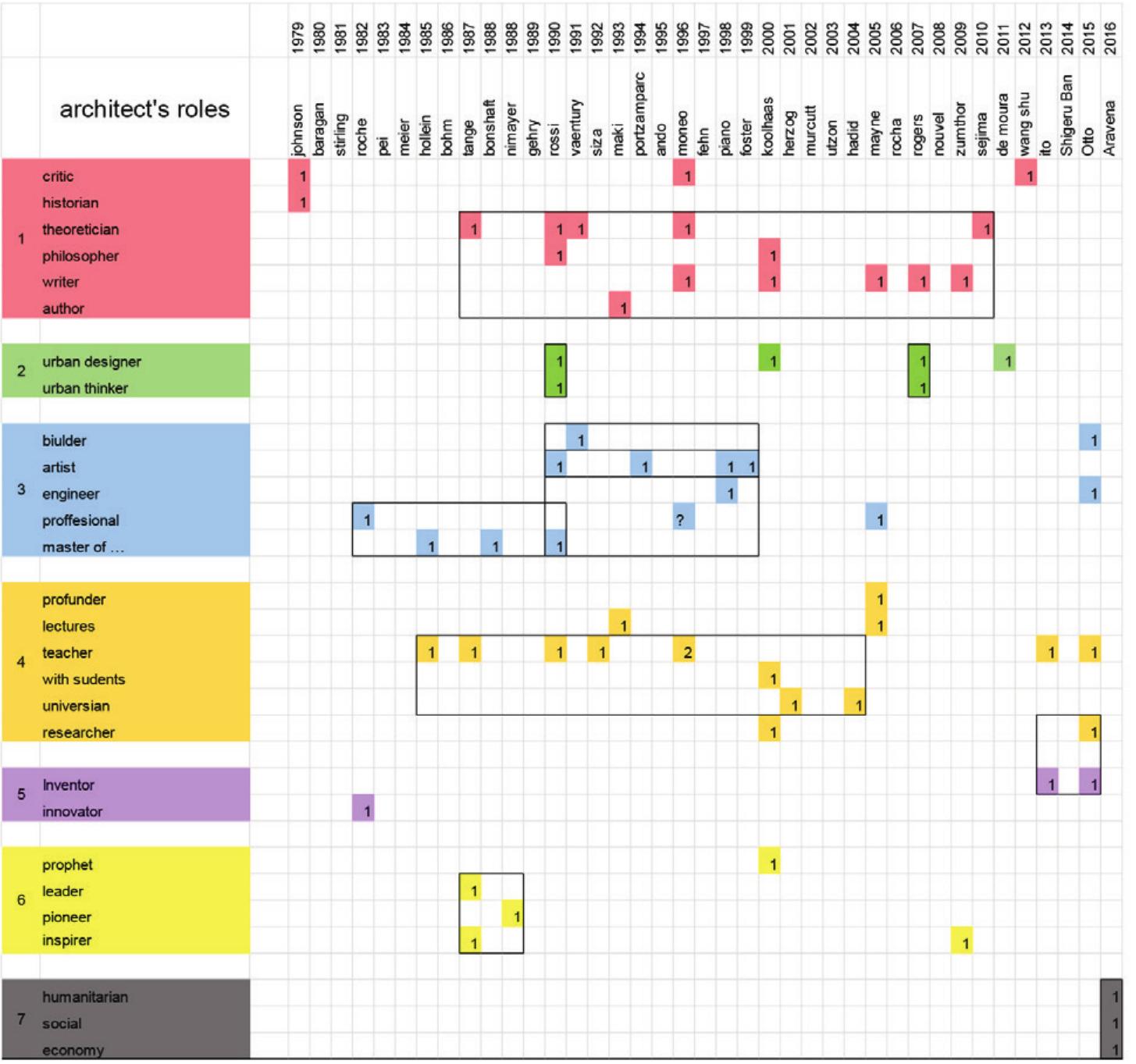Figure 10 - from How to win pritzker prize? 40 years of