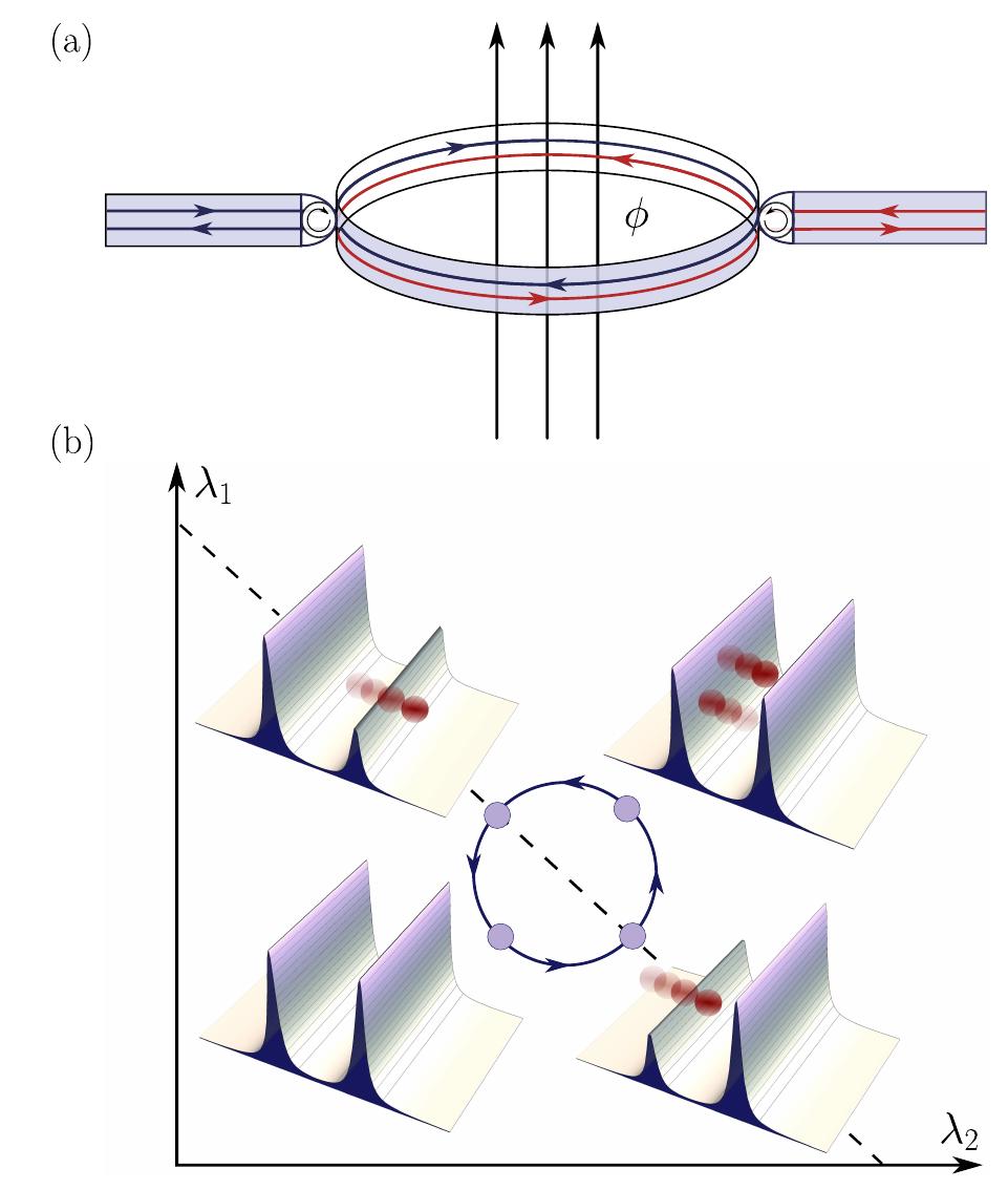 FIG. 1. Coherent quantum pumps. (a) Magnetic-flux pump consisting of a mesoscopic ring connected to two leads via ideal cyclic beam splitters. All incoming carriers are reflected after passing through the loop. A directed current from left to right can be generated by applying a time-dependent mag- netic flux ¢, which accelerates counterclockwise-moving par- ticles (red path) and decelerates clockwise-moving ones (blue path). (b) Tunable-barrier pump driven by periodic variations of two control parameters A; and A2 determining the strengths of the barriers. The device operates in a four-stroke cycle, in which incoming carriers from the left are first absorbed, then captured between the barriers and finally ejected to the right.  We establish a family of new thermodynamic constraints on heat and particle transport in coheren multi-terminal conductors subject to slowly oscillating driving fields as well as moderate electrica and thermal biases. These bounds depend only on the number of terminals of the conductor an the base temperature of the system. Going beyond the second law of thermodynamics, they impl: that every local current puts a lower limit on the mean dissipation caused by the overall transpor process. As a key application of this result, we derive two novel trade-off relations restricting th performance of adiabatic quantum pumps and isothermal engines. On the technical level, our wor! combines Floquet scattering and linear-adiabatic-response theory with recent techniques from small scale thermodynamics. Using this framework, we illustrate our general findings by working out tw specific models describing either a quantum pump or an isothermal engine. These case studies shov that our bounds are tight and provide valuable benchmarks for realistic devices. 