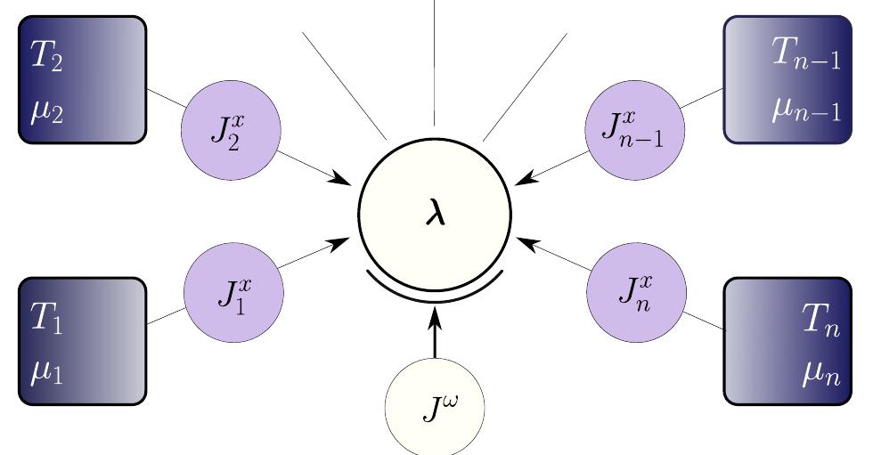 FIG. 2. Dynamic multi-terminal conductor. A central scat- tering region subject to periodic driving fields A is connected to m reservoirs with chemical potentials j1,..., 4m and tem- peratures 7),...,%m. Each reservoir injects a constant mean current of particles (2 = p) and heat (# = q) into the conduc- tor. Additionally, the external driving provides a continuous inflow of energy proportional to the photon flux J®. 