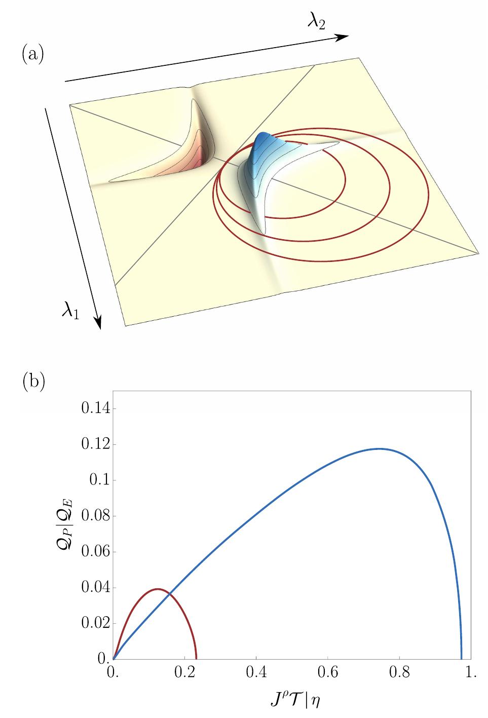 FIG. 3. Tunable-barrier system as adiabatic quantum device. (a) Contour plot of the Berry curvature defined in (46) for the scattering amplitudes (45) and x = 7/10. Black lines indicate the two symmetries of this function. The circles correspond to the path encircled by the driving protocols (48) for v = 1/4,...,5/4. (b) Performance coefficients Qp (blue) and Qr (red) as functions of the dimensionless current TJ? and the isothermal engine efficiency 7, respectively. For both plots, we have set x = 7/10 and tuned v continuously from 1/10 to 100. To evaluate Qn, the bias Aw has been determined by maximizing the efficiency (39). 