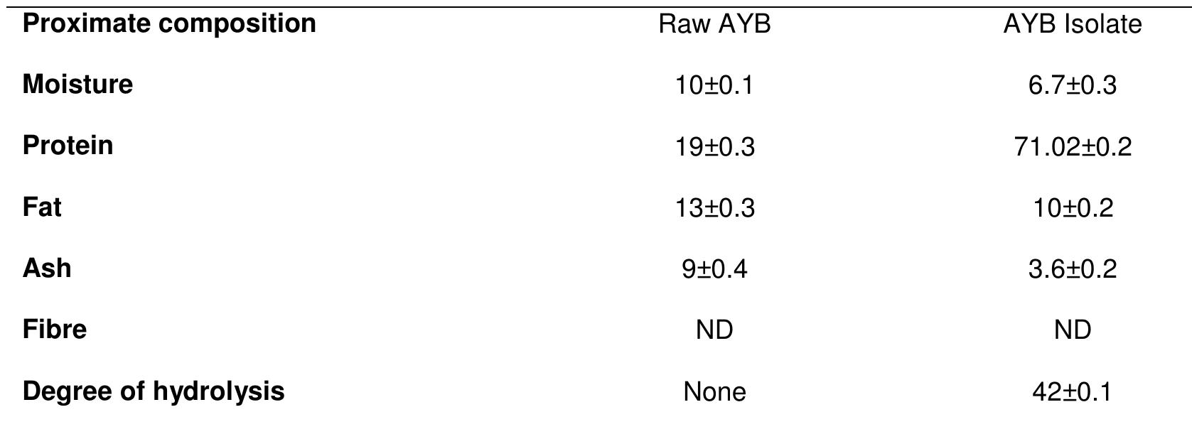 (PDF) Amino acid composition and antioxidant properties of African yam ...