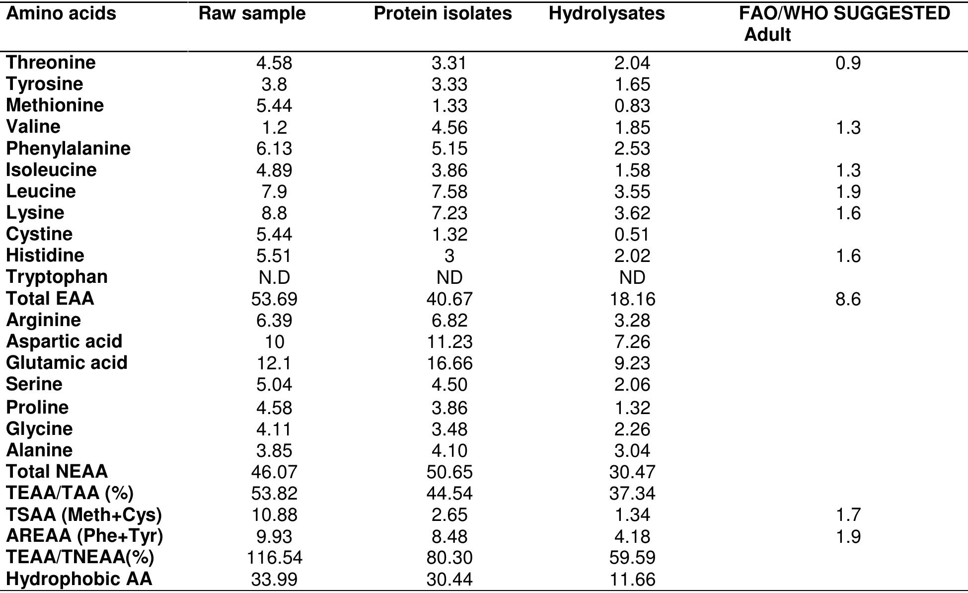 (PDF) Amino acid composition and antioxidant properties of African yam ...