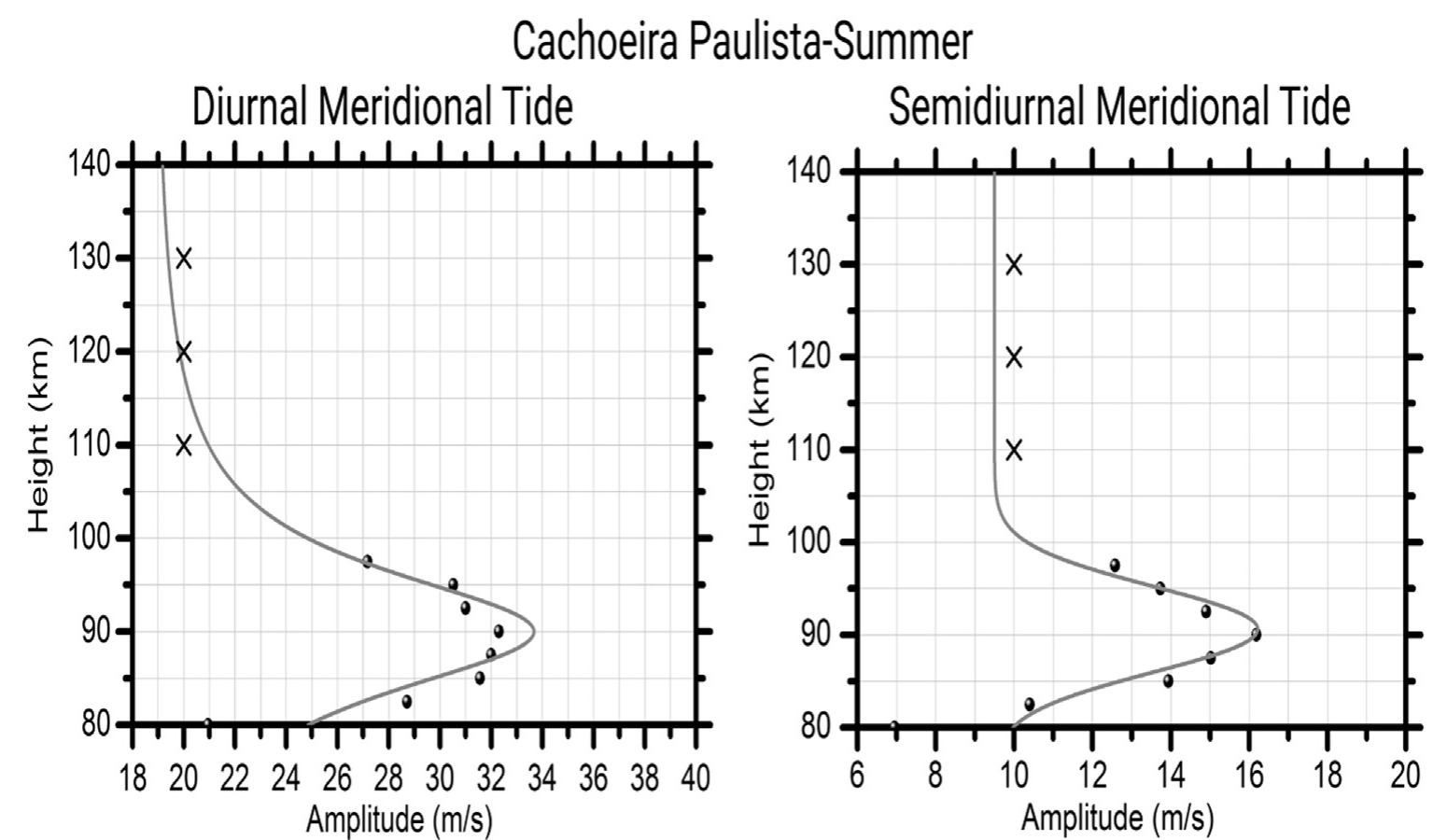 Height-time maps of the zonal and meridional wind components