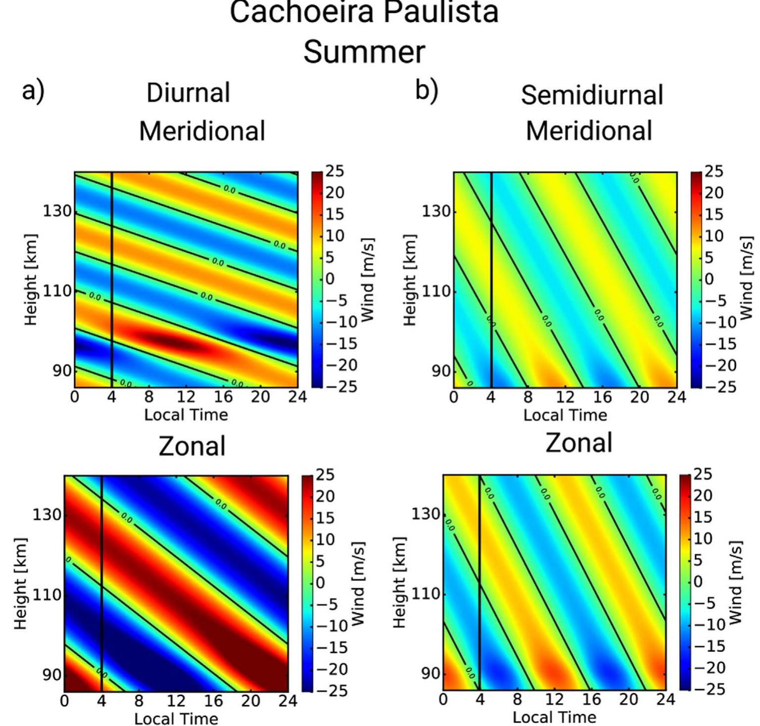 Height-time maps of the zonal and meridional wind components